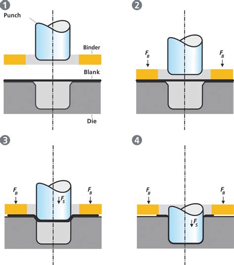 deep drawing metal power box|metalforming drawing depth.